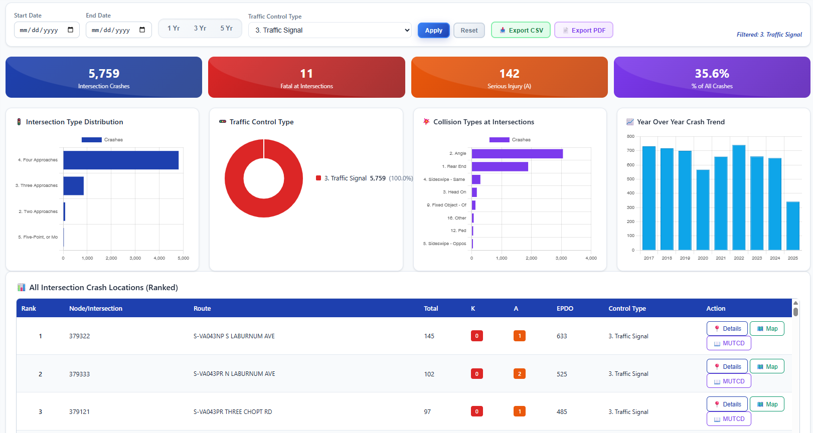 City of Richmond intersection analysis showing 142 signalized locations